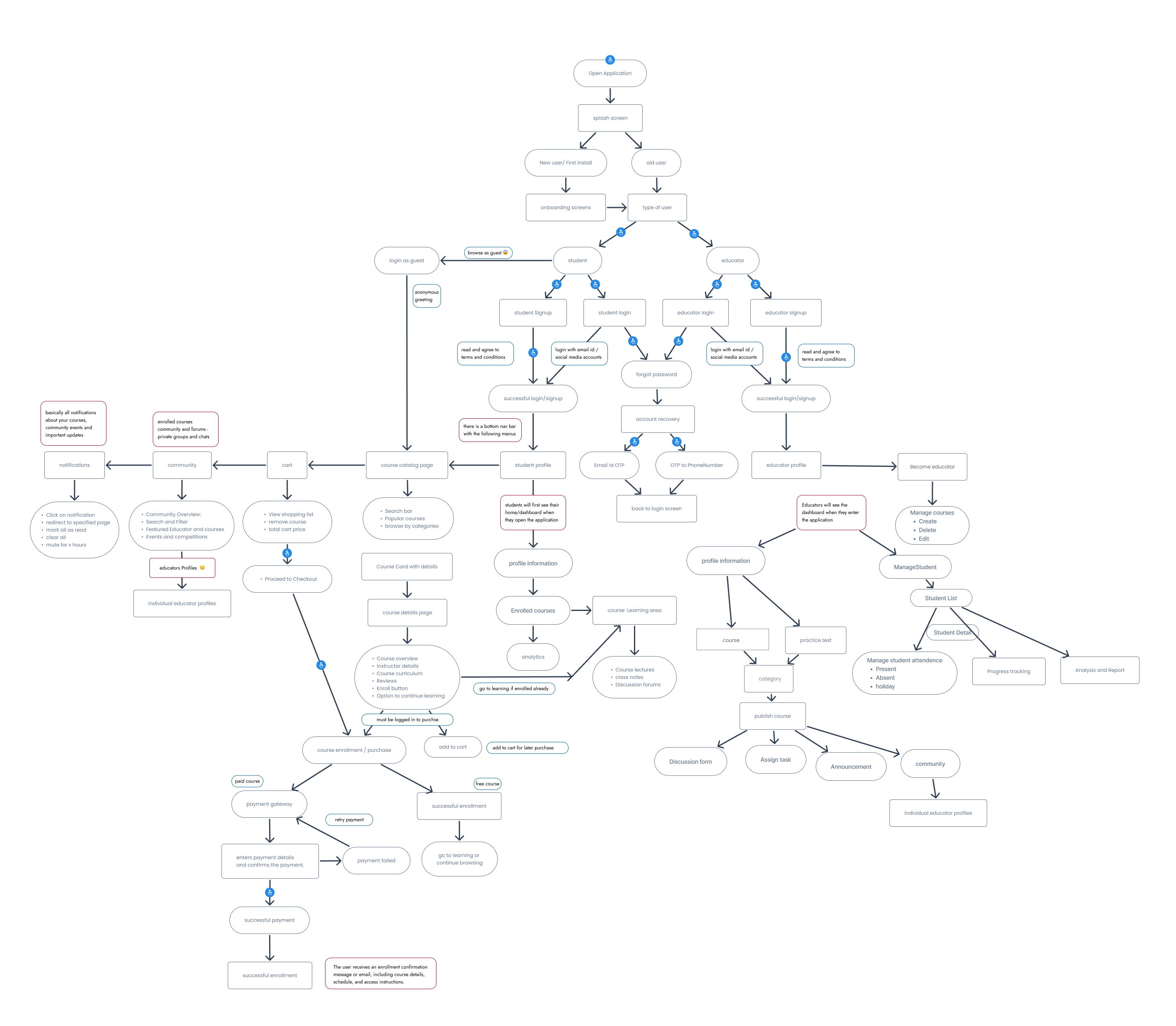 The learning management system process diagram